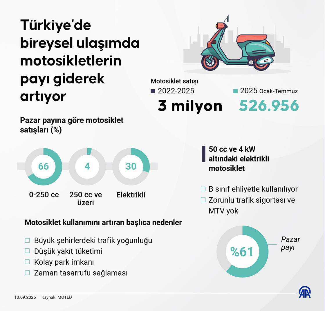 Türkiye'de bireysel ulaşımda motosikletlerin payı giderek artıyor