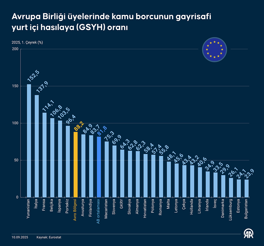 Avrupa Birliği üyelerinde kamu borcunun gayrisafi yurt içi hasılaya (GSYH) oranı