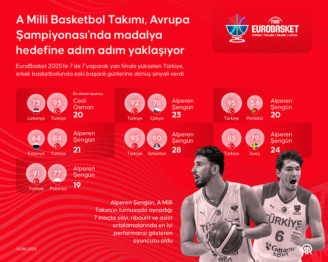 A Milli Basketbol Takımı, Avrupa Şampiyonası'nda madalya hedefine adım adım yaklaşıyor