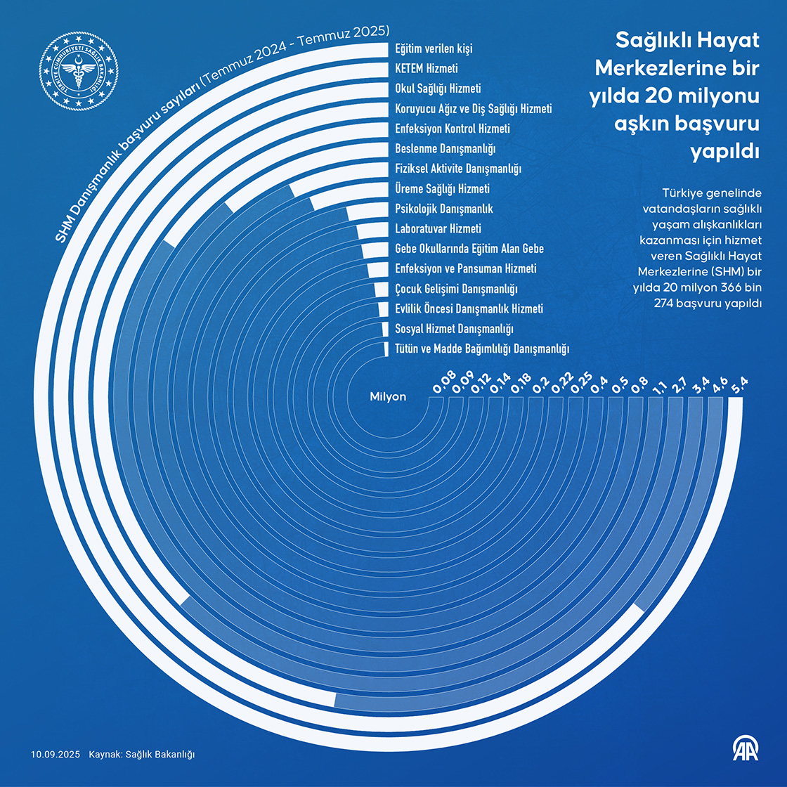 Sağlıklı Hayat Merkezlerine bir yılda 20 milyonu aşkın başvuru yapıldı
