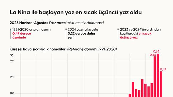 La Nina ile başlayan yaz en sıcak üçüncü yaz oldu