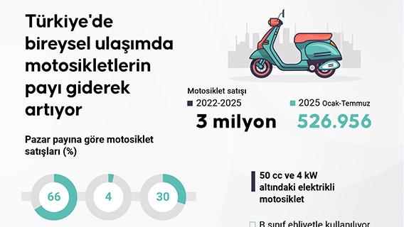 Türkiye'de bireysel ulaşımda motosikletlerin payı giderek artıyor