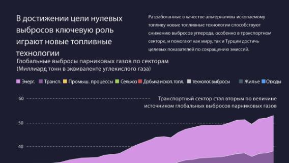 В достижении цели нулевых выбросов ключевую роль играют новые топливные технологии