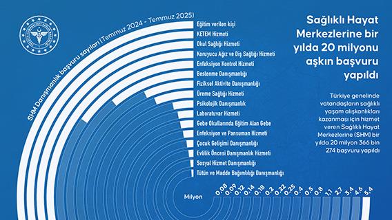 Sağlıklı Hayat Merkezlerine bir yılda 20 milyonu aşkın başvuru yapıldı