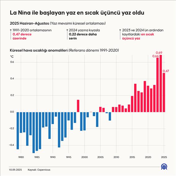 La Nina ile başlayan yaz en sıcak üçüncü yaz oldu