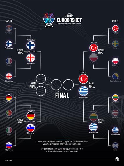 2025 Avrupa Basketbol Şampiyonası eşleşmeleri
