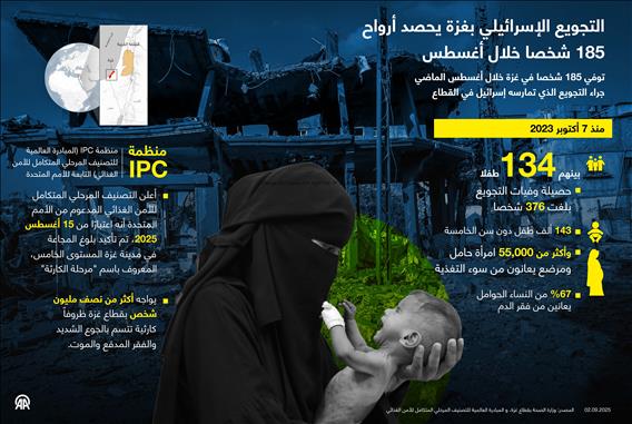التجويع الإسرائيلي بغزة يحصد أرواح 185 شخصا خلال أغسطس