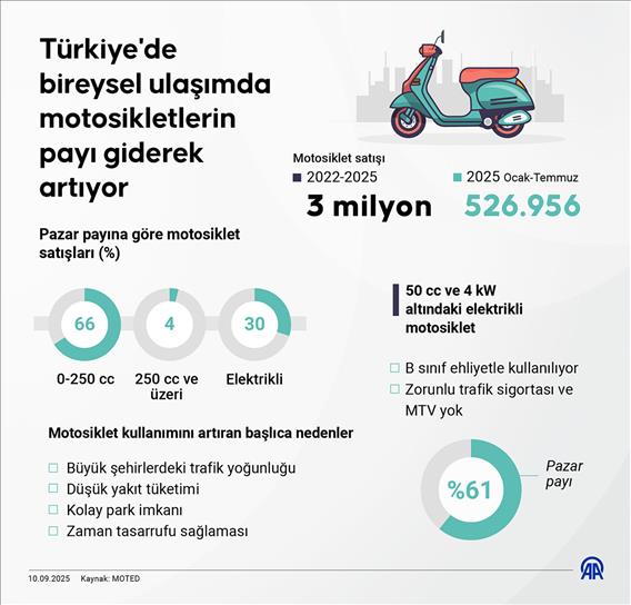 Türkiye'de bireysel ulaşımda motosikletlerin payı giderek artıyor