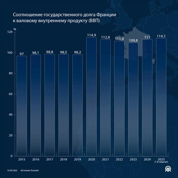 Во Франции правительство уходит в отставку из-за трудностей с подготовкой бюджета на фоне растущего долгового бремени 