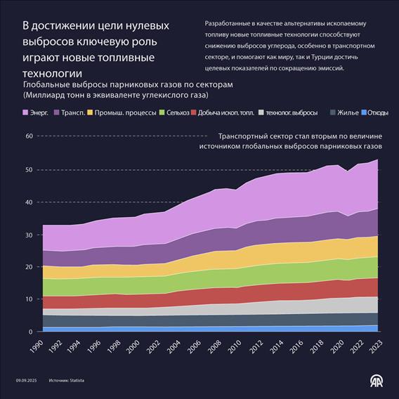 В достижении цели нулевых выбросов ключевую роль играют новые топливные технологии