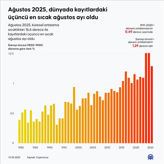 Ağustos 2025, dünyada kayıtlardaki üçüncü en sıcak ağustos ayı oldu