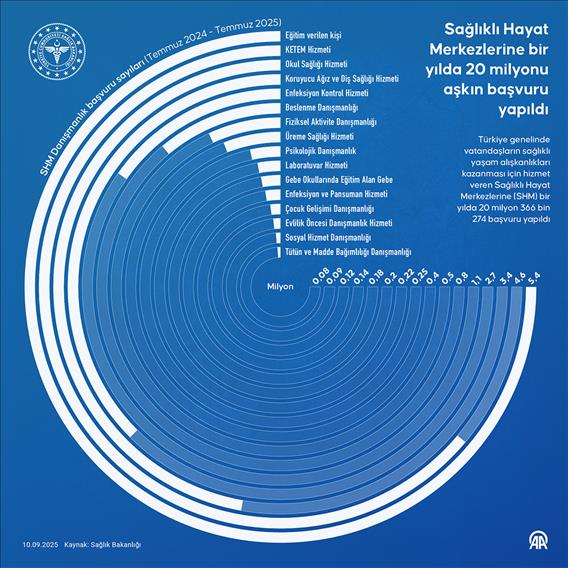 Sağlıklı Hayat Merkezlerine bir yılda 20 milyonu aşkın başvuru yapıldı