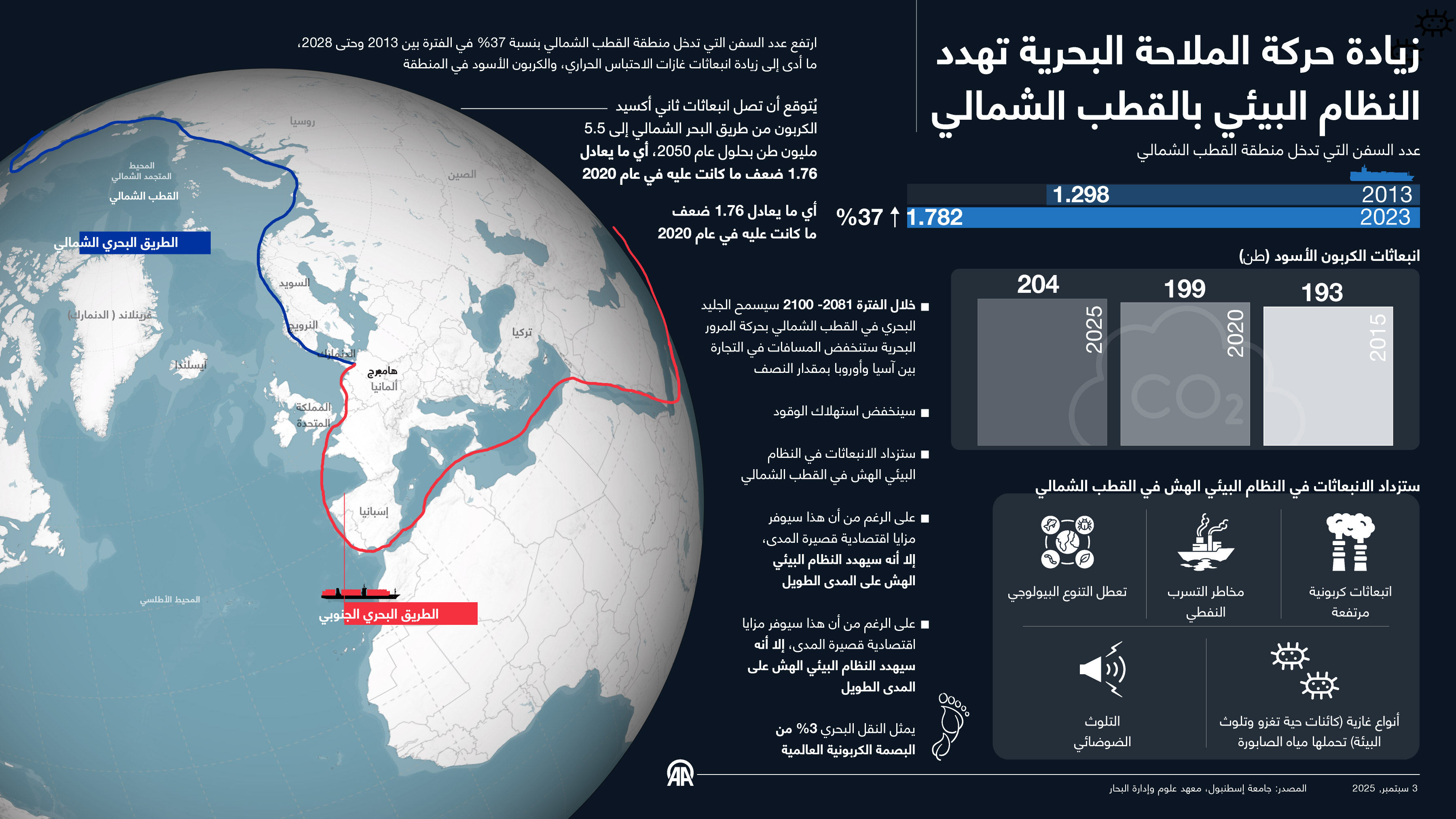 زيادة حركة الملاحة البحرية تهدد النظام البيئي بالقطب الشمالي
