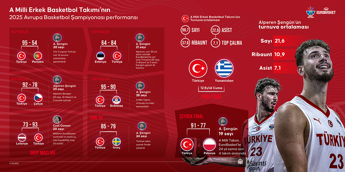 A Milli Erkek Basketbol Takımı’nın 2025 Avrupa Basketbol Şampiyonası performansı