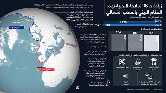زيادة حركة الملاحة البحرية تهدد النظام البيئي بالقطب الشمالي