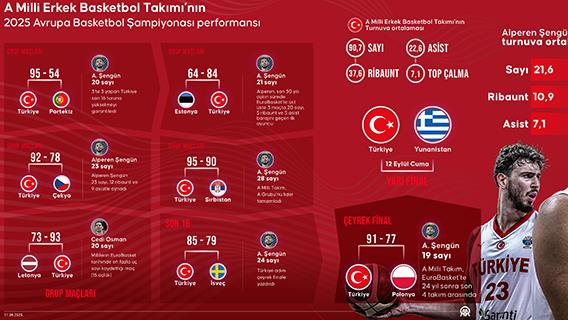 A Milli Erkek Basketbol Takımı’nın 2025 Avrupa Basketbol Şampiyonası performansı