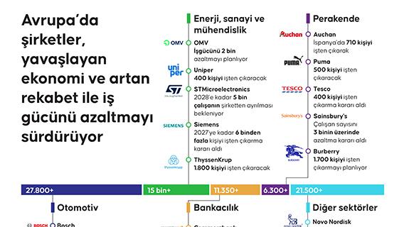 Avrupa’da şirketler, yavaşlayan ekonomi ve artan rekabet ile iş gücünü azaltmayı sürdürüyor