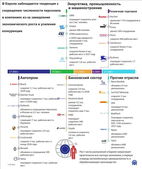 В Европе наблюдается тенденция к сокращению численности персонала в компаниях из-за замедления экономического роста и усиления конкуренции