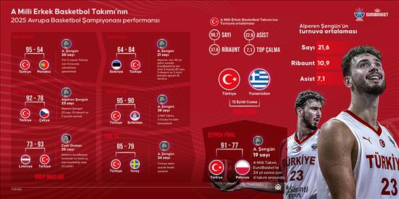 A Milli Erkek Basketbol Takımı’nın 2025 Avrupa Basketbol Şampiyonası performansı