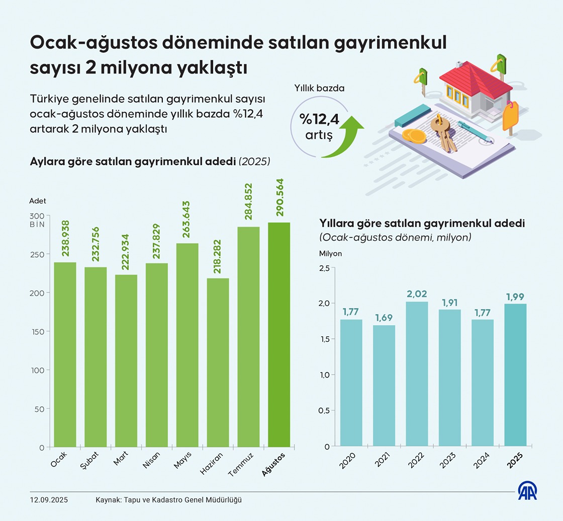 Ocak-ağustos döneminde satılan gayrimenkul sayısı 2 milyona yaklaştı