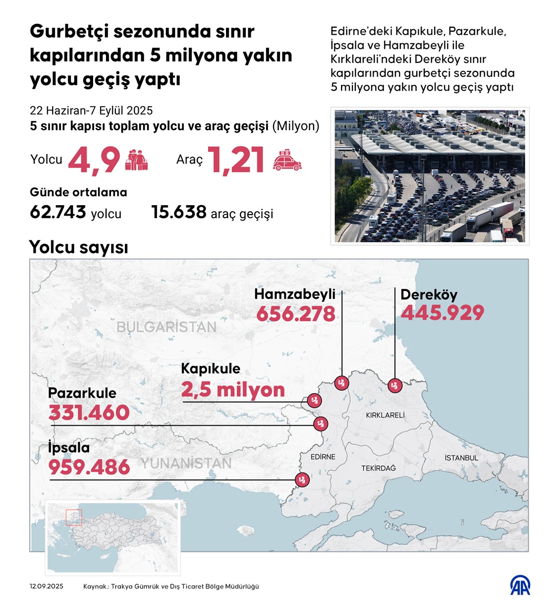 Gurbetçi sezonunda sınır kapılarından 5 milyona yakın yolcu geçiş yaptı