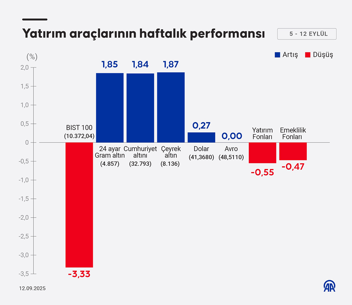 Yatırım araçlarının haftalık performansı
