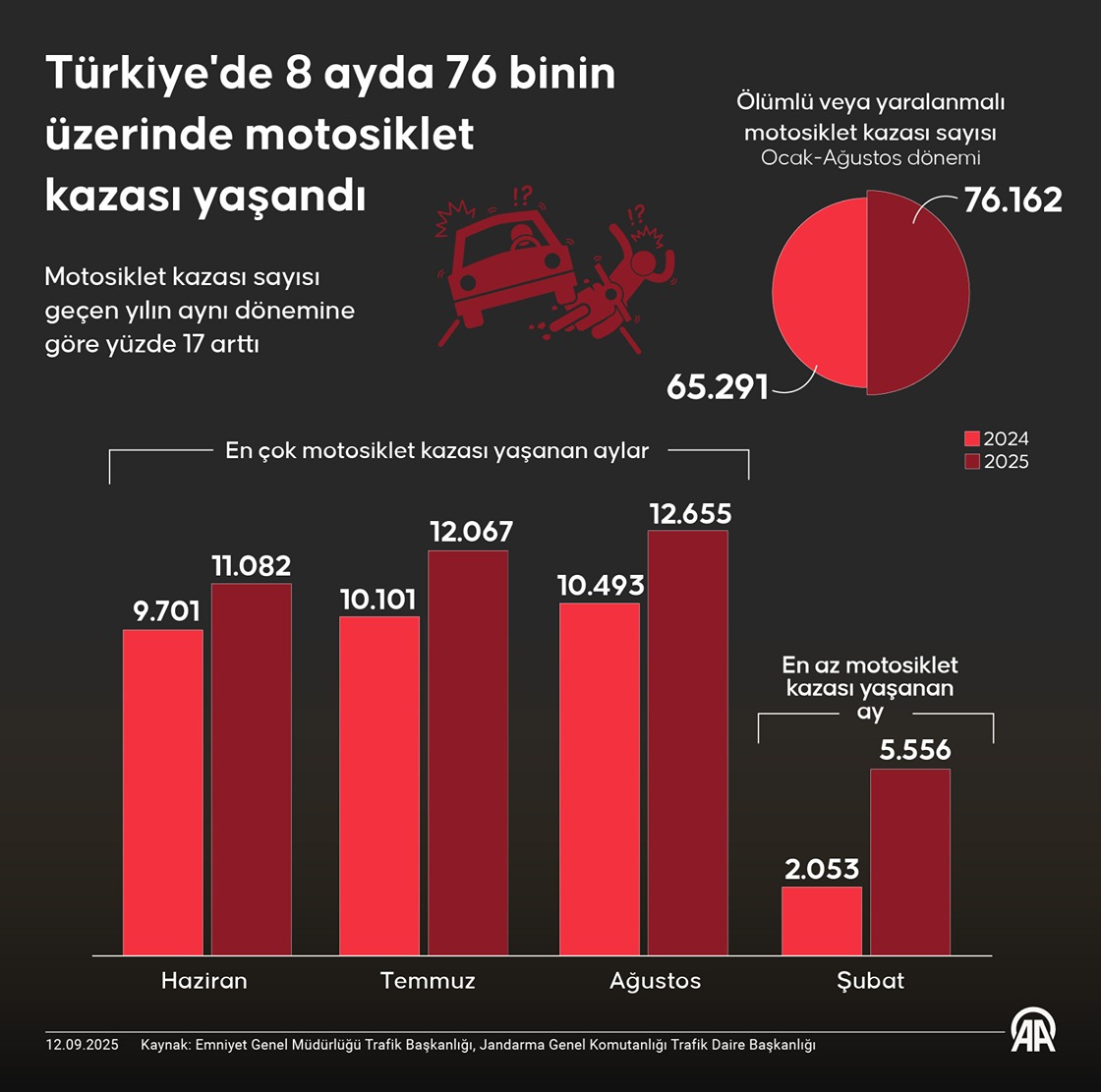 Türkiye'de 8 ayda 76 binin üzerinde motosiklet kazası yaşandı