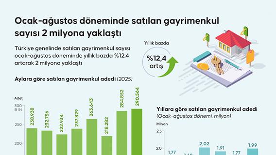 Ocak-ağustos döneminde satılan gayrimenkul sayısı 2 milyona yaklaştı