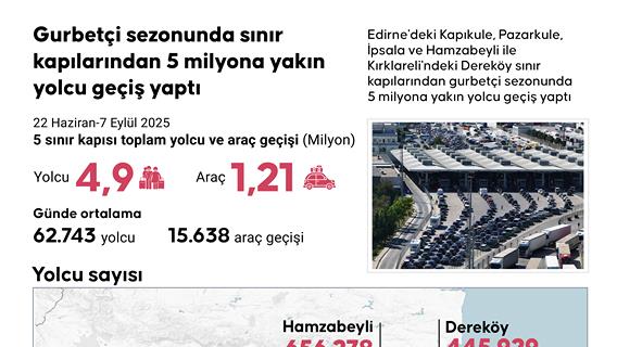 Gurbetçi sezonunda sınır kapılarından 5 milyona yakın yolcu geçiş yaptı