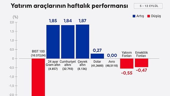 Yatırım araçlarının haftalık performansı
