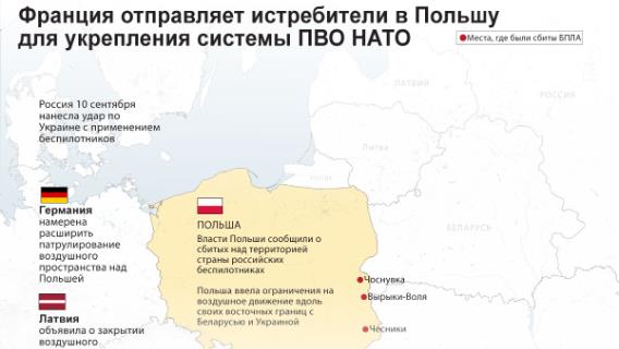Франция отправляет истребители в Польшу для укрепления системы ПВО НАТО