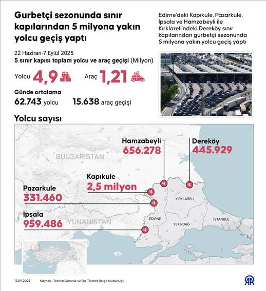 Gurbetçi sezonunda sınır kapılarından 5 milyona yakın yolcu geçiş yaptı