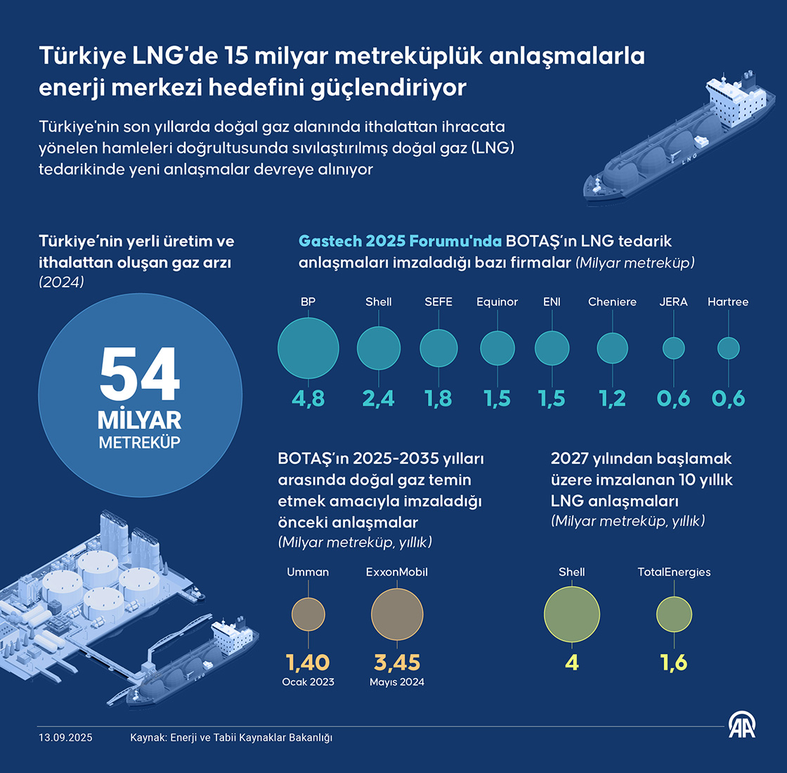 Türkiye LNG'de 15 milyar metreküplük anlaşmalarla enerji merkezi hedefini güçlendiriyor