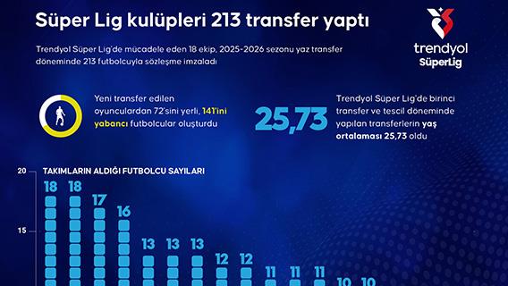 Süper Lig kulüpleri 213 transfer yaptı
