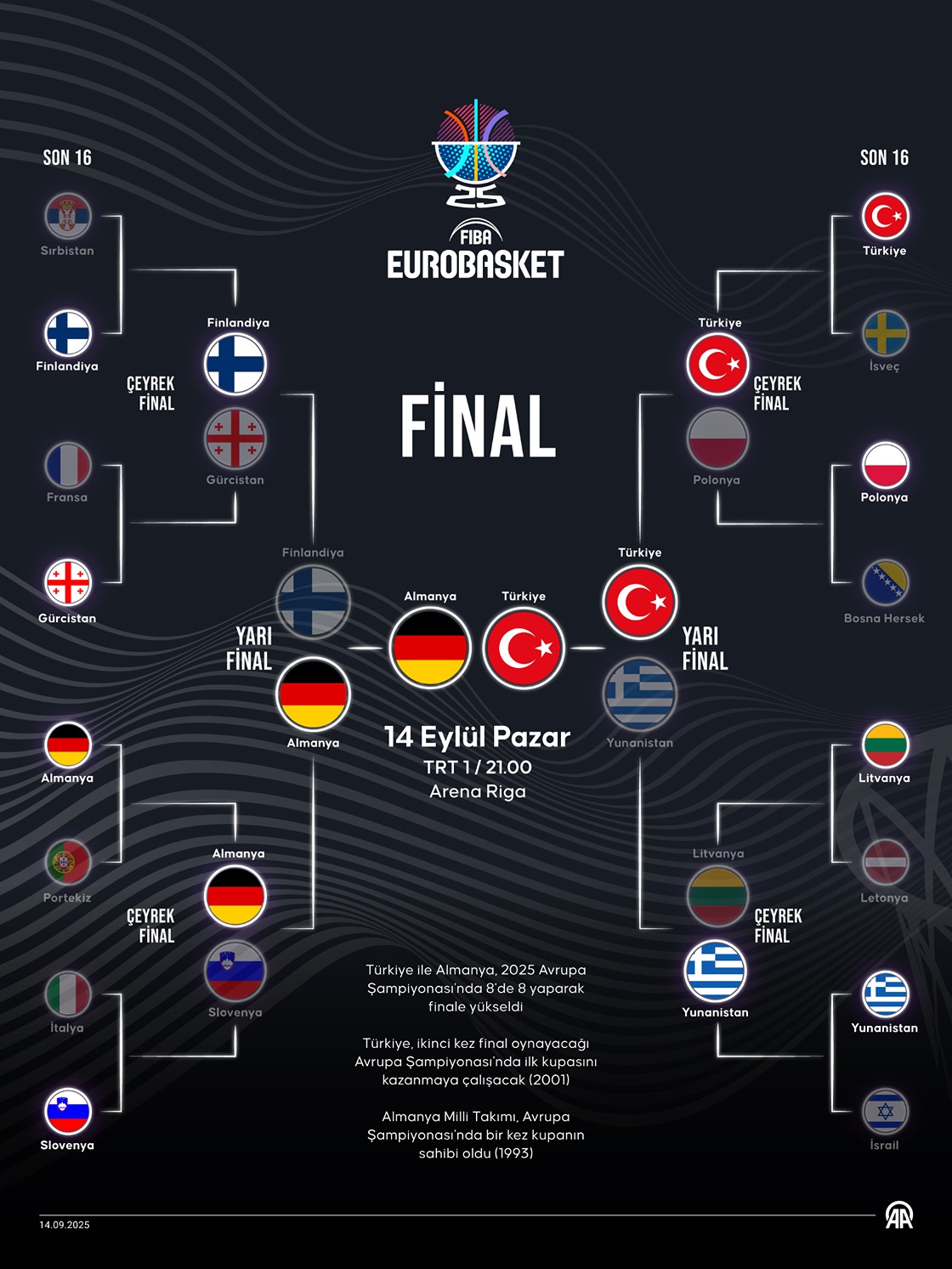 2025 Avrupa Basketbol Şampiyonası final yolu