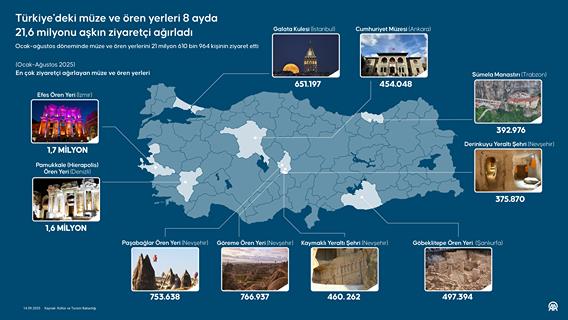Türkiye'deki müze ve ören yerleri 8 ayda 21,6 milyonu aşkın ziyaretçi ağırladı