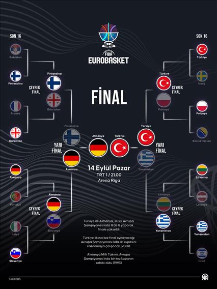 2025 Avrupa Basketbol Şampiyonası final yolu