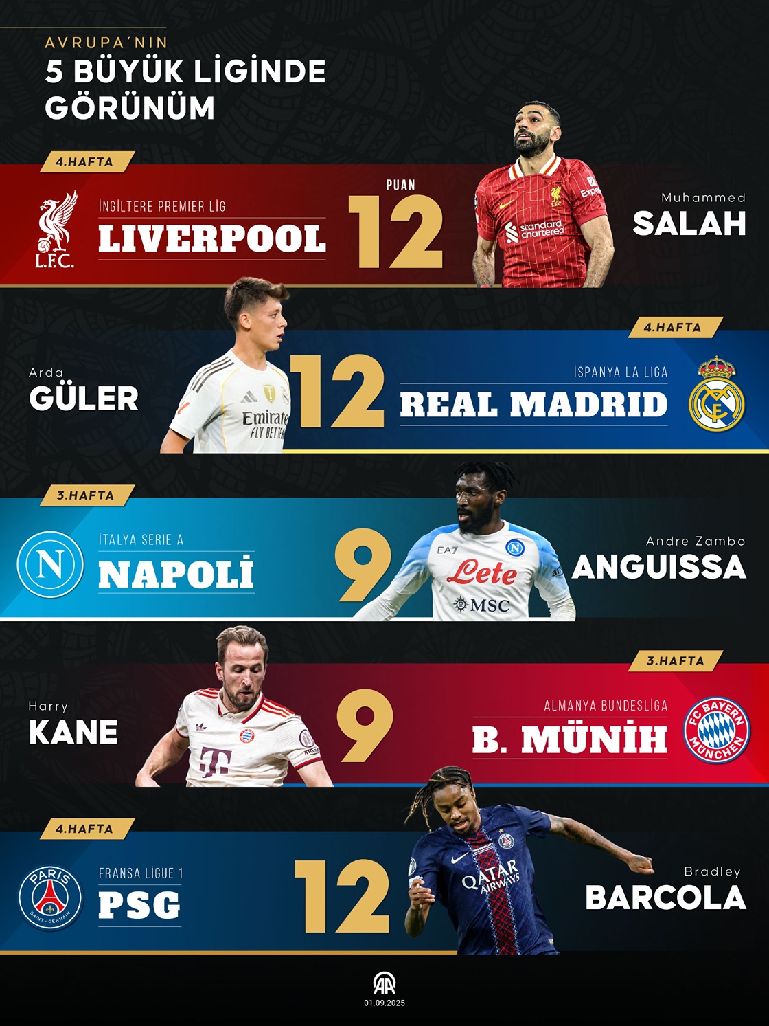 Avrupa’nın 5 büyük liginde görünüm