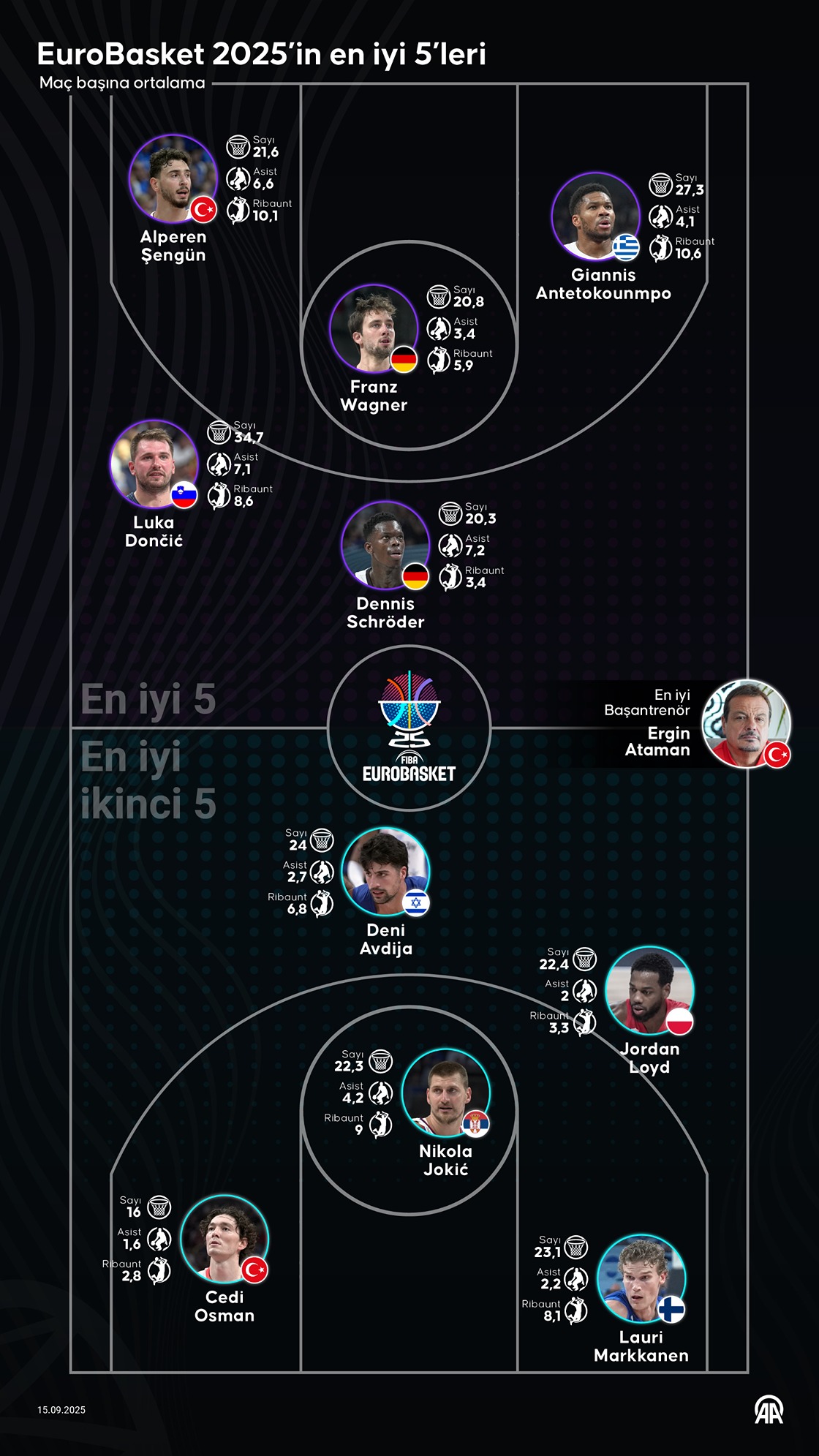  EuroBasket 2025’in en iyi 5’leri