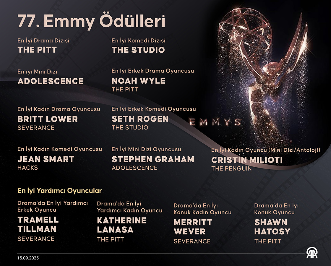 ABD'de 77. Primetime Emmy Ödülleri sahiplerini buldu