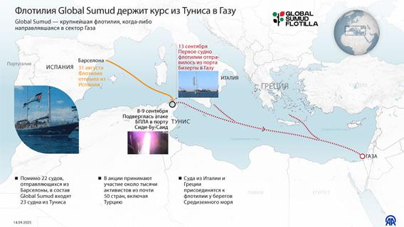 Флотилия Global Sumud держит курс из Туниса в Газу 