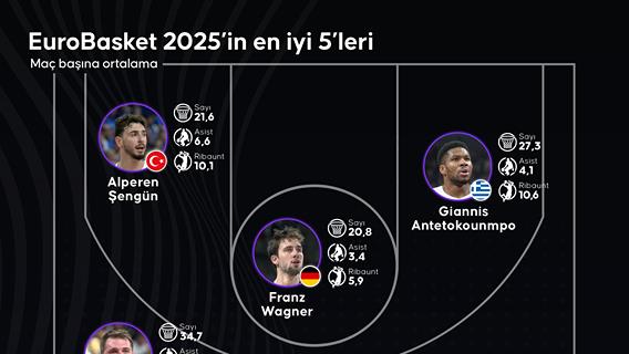  EuroBasket 2025’in en iyi 5’leri