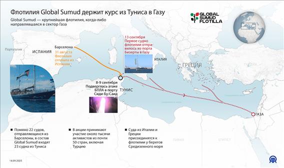 Флотилия Global Sumud держит курс из Туниса в Газу 