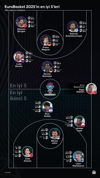  EuroBasket 2025’in en iyi 5’leri