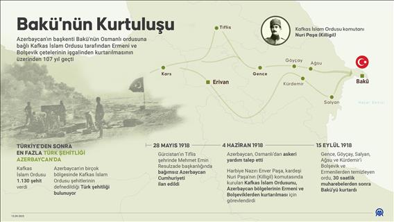 Kafkas İslam Ordusu'nun Bakü'yü kurtarışının 107. yıl dönümü
