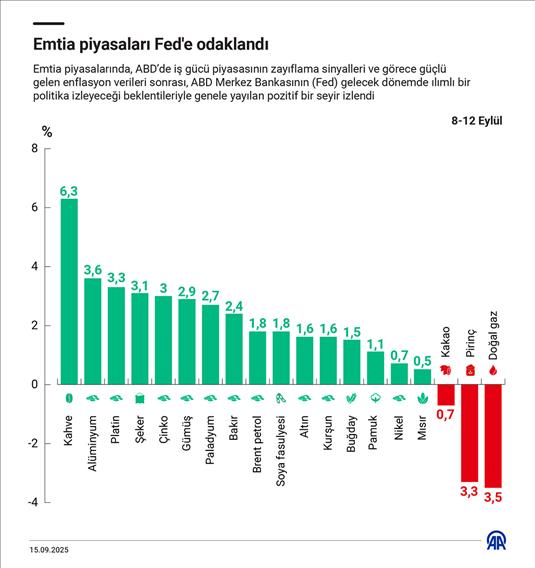 Emtia piyasaları Fed'e odaklandı