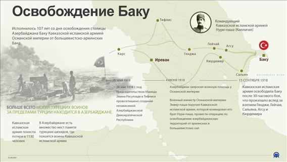 Освобождение Баку