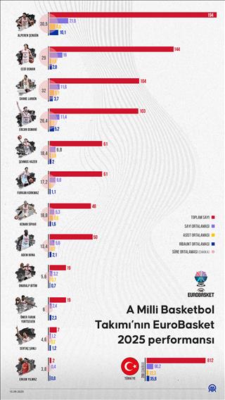 A Milli Basketbol Takımı’nın EuroBasket 2025 performansı