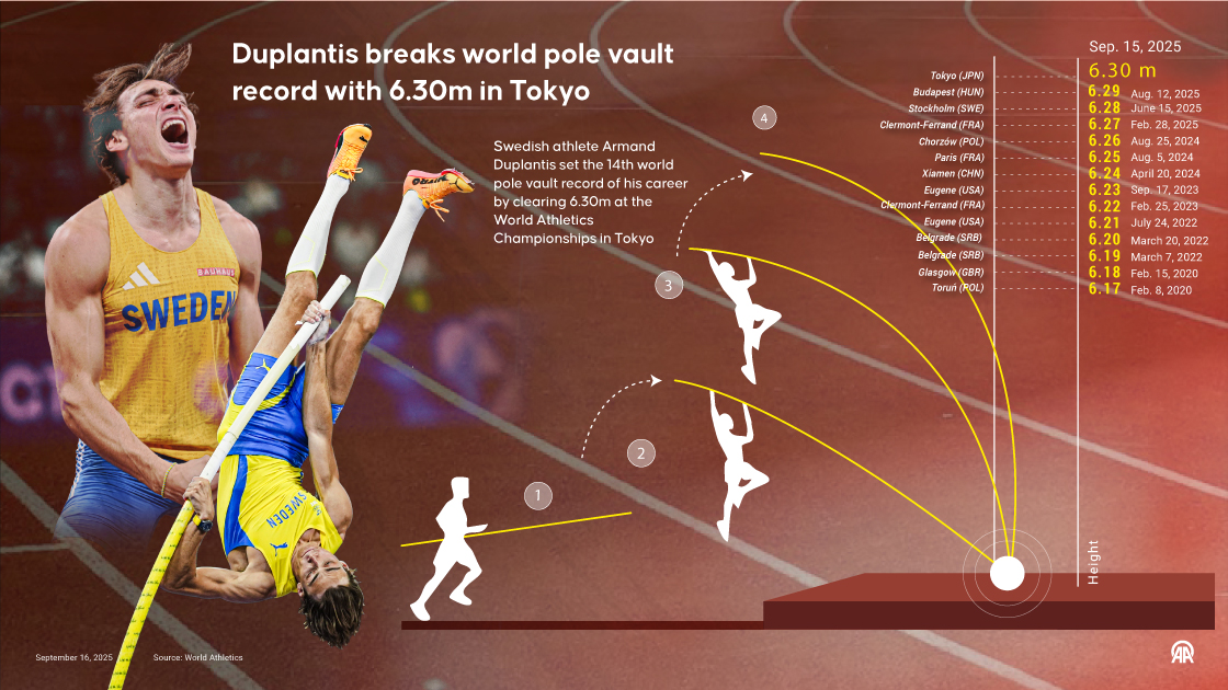 Duplantis breaks world pole vault record with 6.30m in Tokyo
