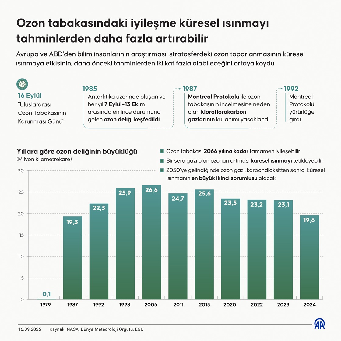 Ozon tabakasındaki iyileşme küresel ısınmayı tahminlerden daha fazla artırabilir